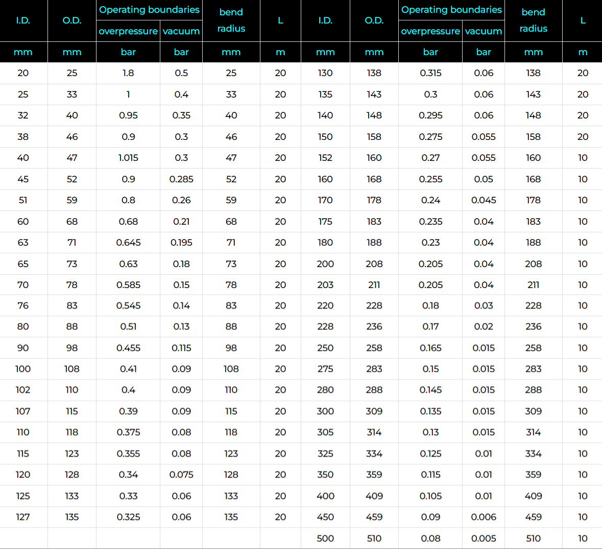 PU Duct Hose Specification
