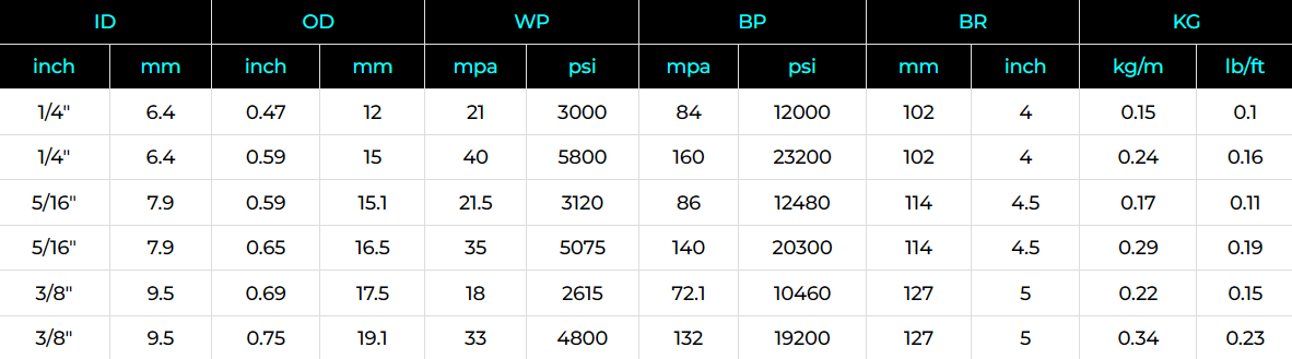 PVC Pressure Washer Hose Specification