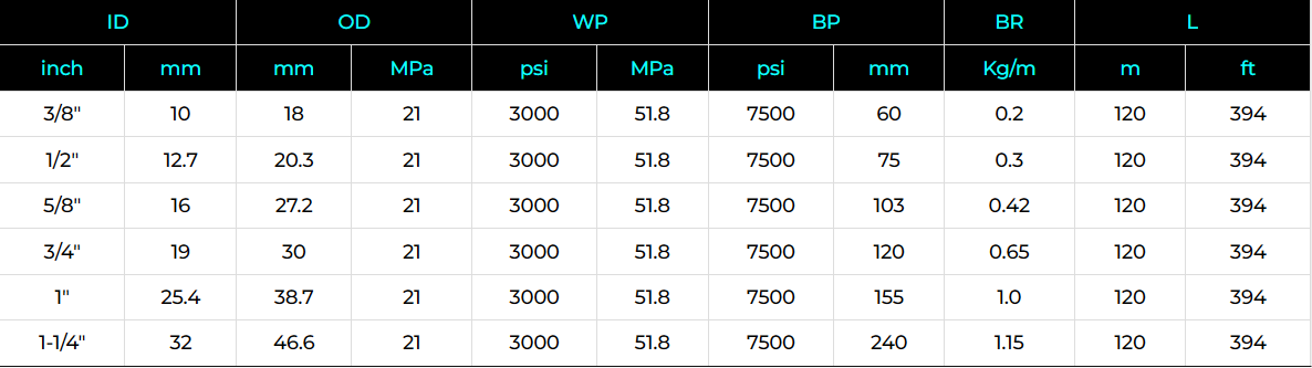 Sewer Cleaning Hose 3000 PSI Specification