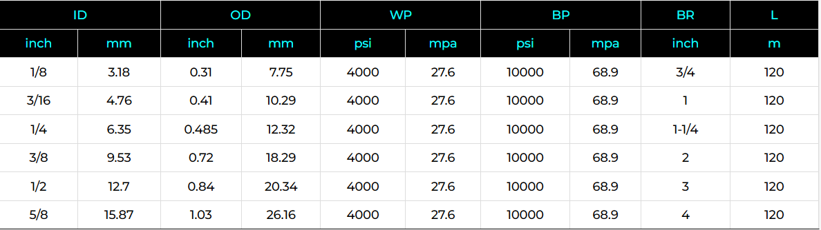 Sewer Cleaning Hose 4000 PSI Specification